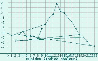 Courbe de l'humidex pour Veggli Ii