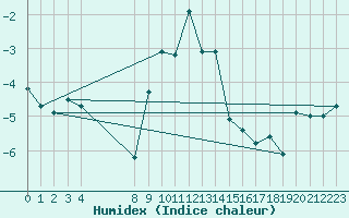 Courbe de l'humidex pour Alpinzentrum Rudolfshuette