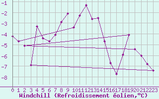 Courbe du refroidissement olien pour Gornergrat