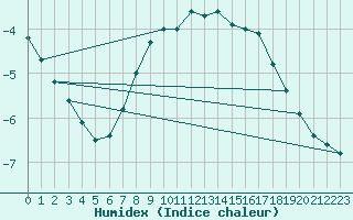 Courbe de l'humidex pour Kuusamo Rukatunturi