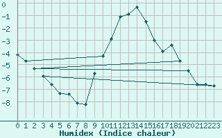 Courbe de l'humidex pour Eygliers (05)