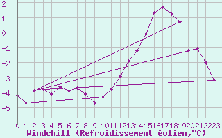 Courbe du refroidissement olien pour Drogden