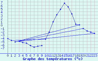 Courbe de tempratures pour Embrun (05)