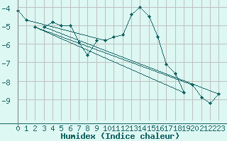 Courbe de l'humidex pour Tusimice