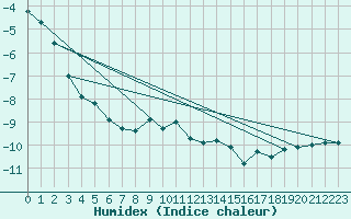 Courbe de l'humidex pour Piz Martegnas