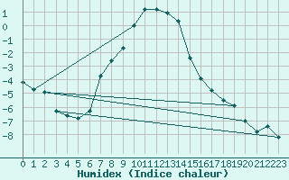 Courbe de l'humidex pour Joensuu Linnunlahti