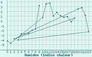 Courbe de l'humidex pour Les Diablerets