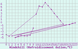 Courbe du refroidissement olien pour Xonrupt-Longemer (88)