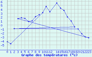 Courbe de tempratures pour Brezoi