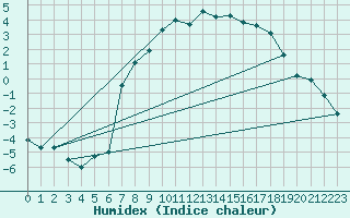 Courbe de l'humidex pour Saltdal