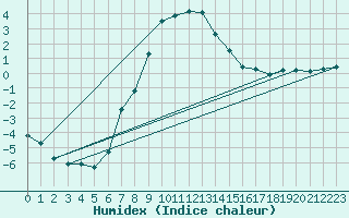 Courbe de l'humidex pour Reimegrend