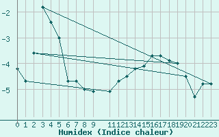 Courbe de l'humidex pour Carlsfeld
