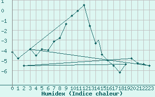 Courbe de l'humidex pour Hammerfest