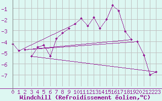 Courbe du refroidissement olien pour Lycksele