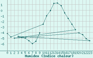 Courbe de l'humidex pour Oehringen