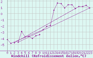 Courbe du refroidissement olien pour Holbeach