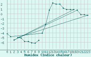 Courbe de l'humidex pour Bad Hersfeld