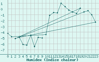 Courbe de l'humidex pour Hirschenkogel