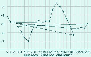 Courbe de l'humidex pour La Fretaz (Sw)