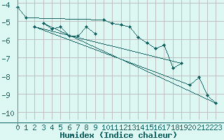 Courbe de l'humidex pour Loken I Volbu