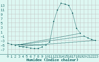 Courbe de l'humidex pour Chamonix-Mont-Blanc (74)