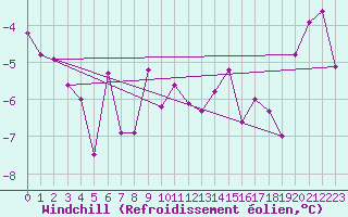 Courbe du refroidissement olien pour La Fretaz (Sw)