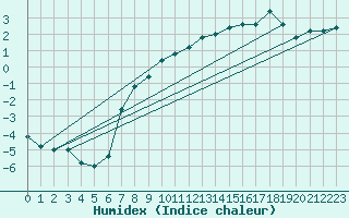 Courbe de l'humidex pour Pian Rosa (It)