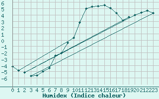 Courbe de l'humidex pour Simbach/Inn