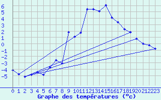 Courbe de tempratures pour Apelsvoll