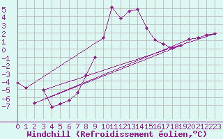 Courbe du refroidissement olien pour Windischgarsten