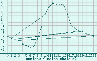 Courbe de l'humidex pour Holzkirchen