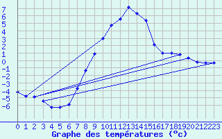 Courbe de tempratures pour Dagloesen