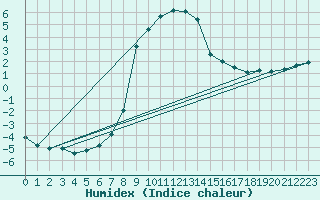 Courbe de l'humidex pour Windischgarsten