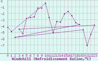 Courbe du refroidissement olien pour Binn