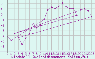 Courbe du refroidissement olien pour Lienz