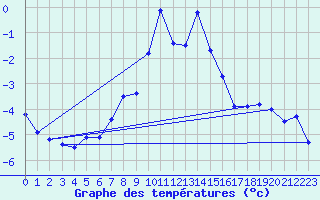 Courbe de tempratures pour Lysa Hora