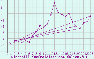 Courbe du refroidissement olien pour Bad Marienberg