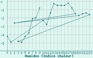 Courbe de l'humidex pour Mont-Aigoual (30)