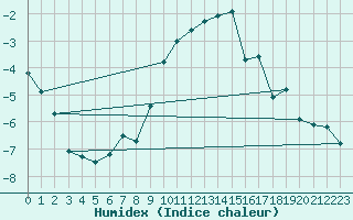 Courbe de l'humidex pour Einsiedeln