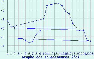 Courbe de tempratures pour Galzig