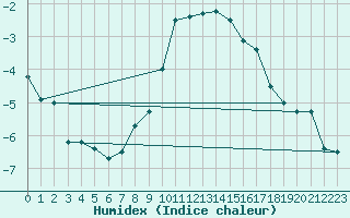 Courbe de l'humidex pour Galzig