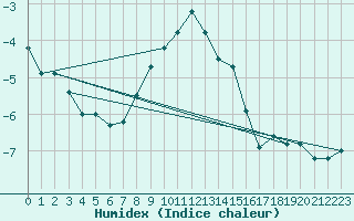 Courbe de l'humidex pour Titlis