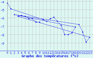 Courbe de tempratures pour Brezoi