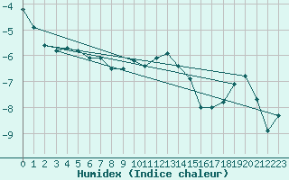 Courbe de l'humidex pour Brezoi