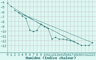 Courbe de l'humidex pour Ischgl / Idalpe