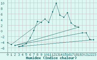 Courbe de l'humidex pour Liperi Tuiskavanluoto