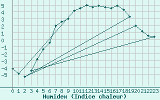 Courbe de l'humidex pour Gunnarn