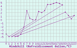 Courbe du refroidissement olien pour Hoherodskopf-Vogelsberg