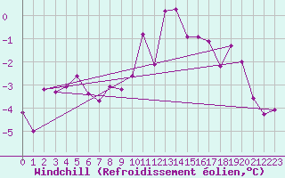 Courbe du refroidissement olien pour Gubbhoegen