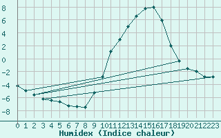 Courbe de l'humidex pour Rmering-ls-Puttelange (57)